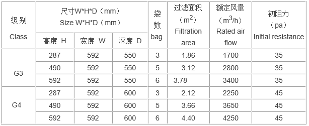 袋式活性炭過濾器（qì）規格尺寸
